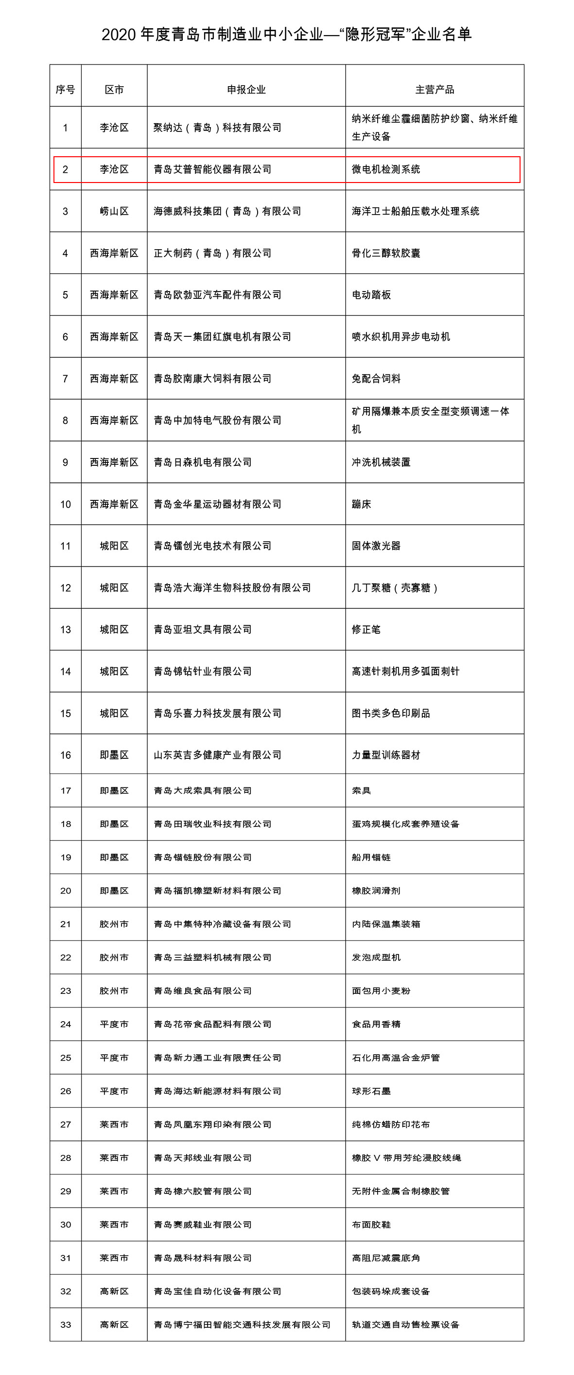 青島市隱形冠軍企業名單