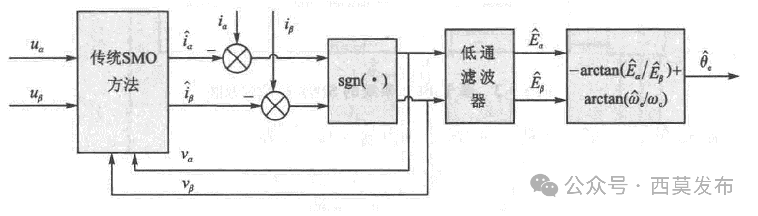 如何實(shí)現(xiàn)永磁同步電機(jī)無傳感器矢量控制（FOC）？—AIP艾普