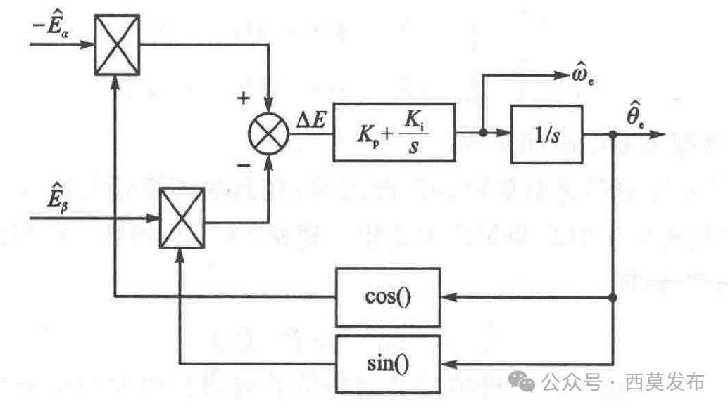 如何實(shí)現(xiàn)永磁同步電機(jī)無傳感器矢量控制（FOC）？—AIP艾普