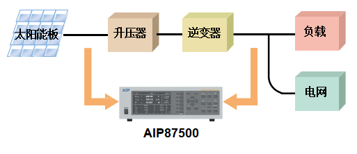 AIP87500多通道功率分析儀—AIP艾普