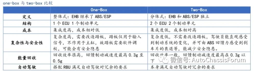 汽車(chē)線(xiàn)控制動(dòng)two-box方案—AIP艾普