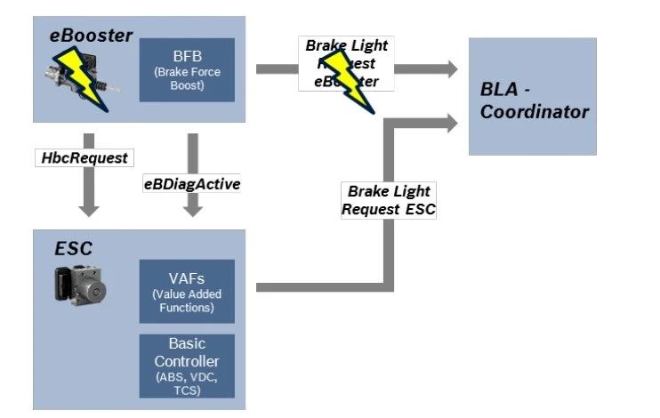汽車(chē)線(xiàn)控制動(dòng)two-box方案—AIP艾普