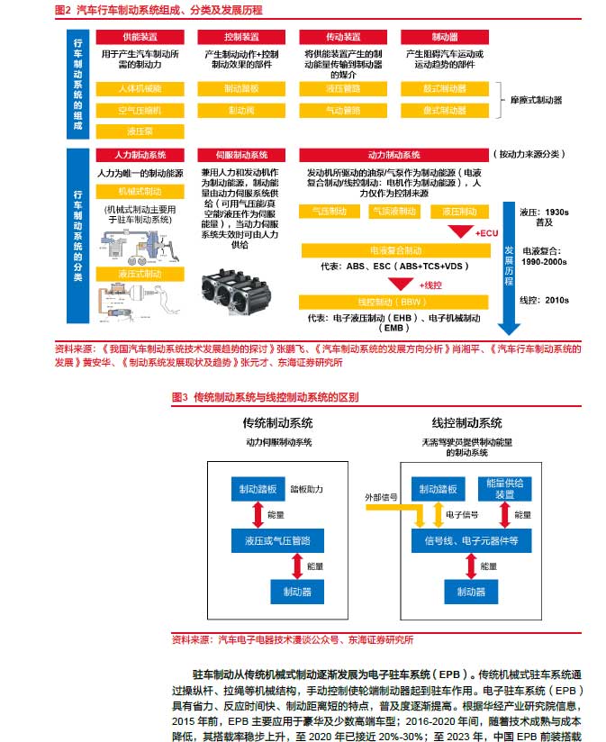 2025線控制動：EMB量產漸近，線控制動國產替代加速—AIP艾普