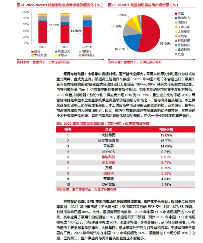 2025線控制動：EMB量產漸近，線控制動國產替代加速—AIP艾普