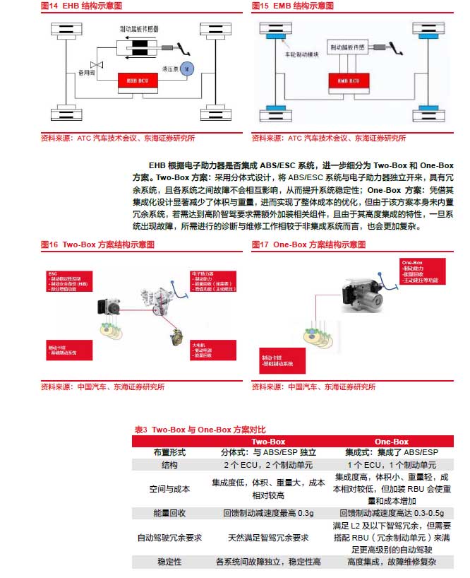 2025線控制動：EMB量產漸近，線控制動國產替代加速—AIP艾普