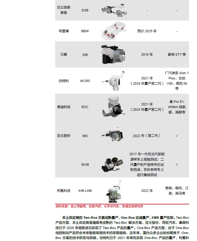2025線控制動：EMB量產漸近，線控制動國產替代加速—AIP艾普