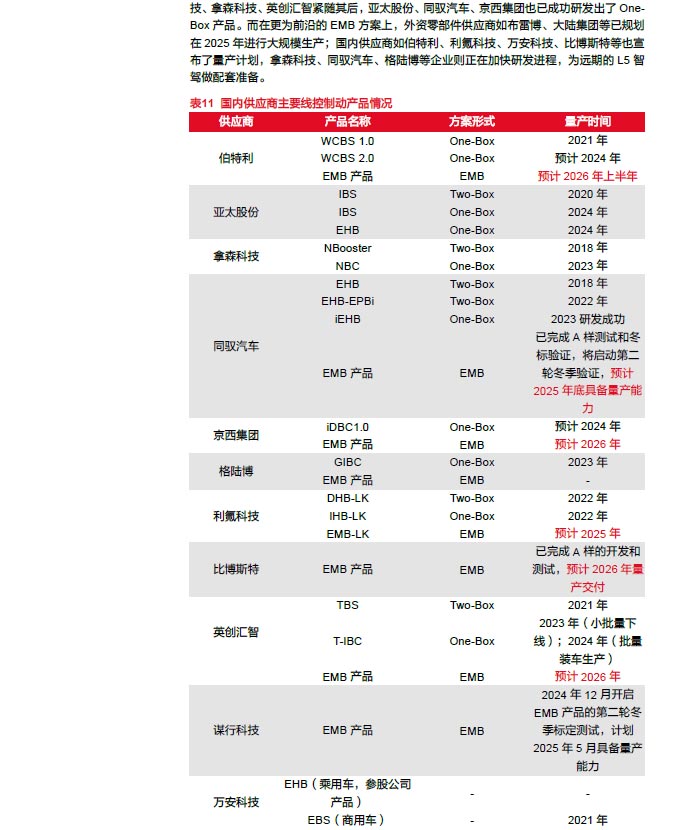 2025線控制動：EMB量產漸近，線控制動國產替代加速—AIP艾普