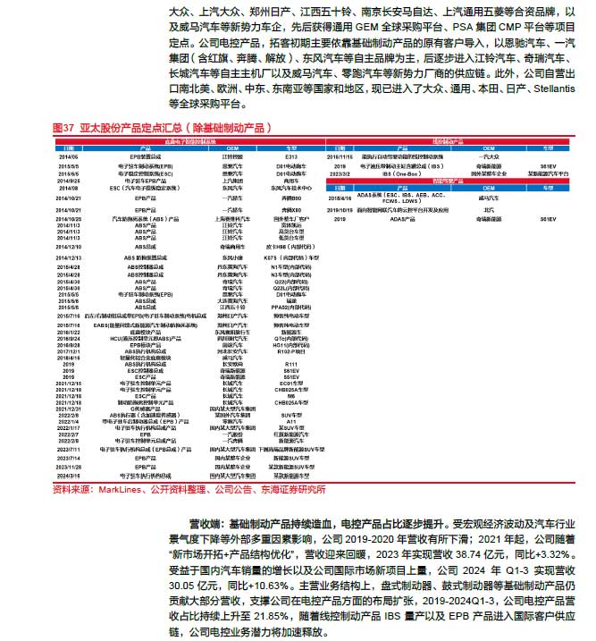 2025線控制動：EMB量產漸近，線控制動國產替代加速—AIP艾普