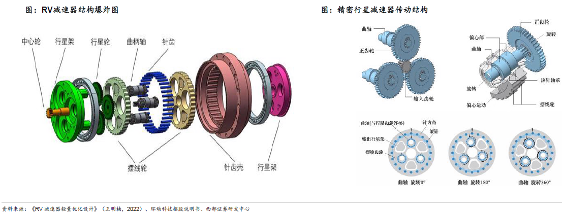 人形機器人賽道深度之減速器詳解—AIP艾普